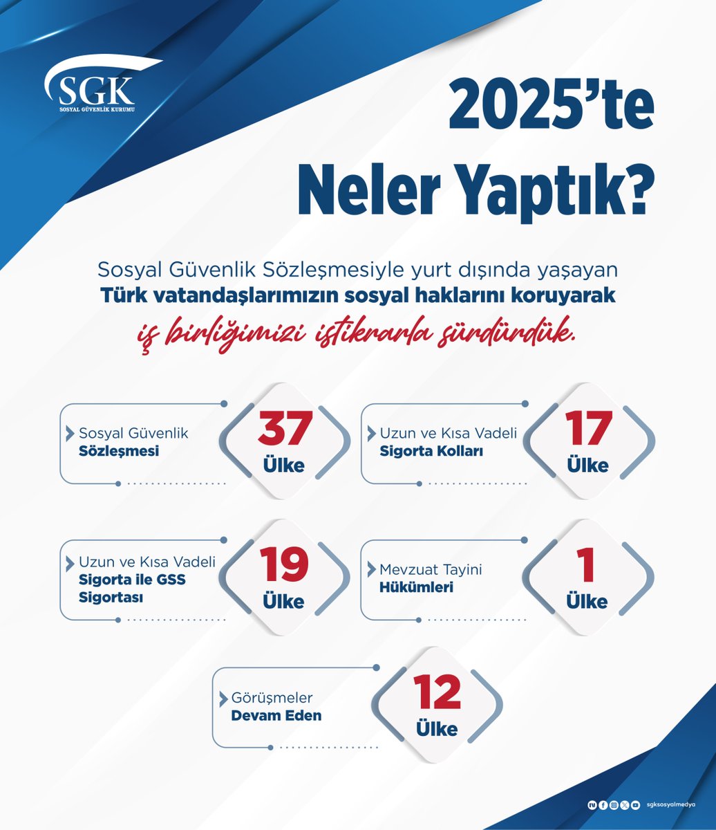 Sosyal Güvenlik Sözleşmesiyle yurt dışında yaşayan Türk vatandaşlarımızın sosyal haklarını koruyarak, 37 ülkeyle uluslararası iş birliğimizi istikrarla sürdürüyoruz.

#2025teNeYaptık