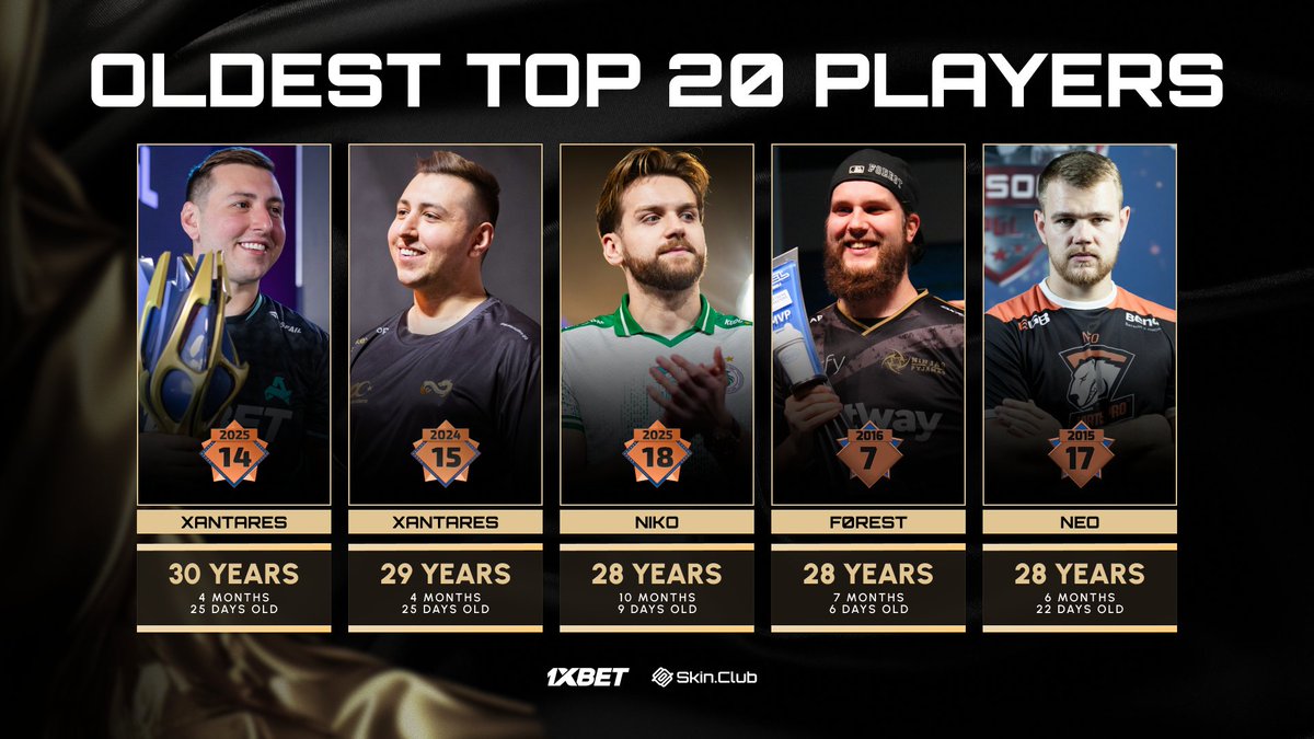 XANTARES knows better than anyone that age is just a number 😌

The Turkish star has beaten his own record for the oldest #HLTVTop20 entry in CS:GO and CS2 history