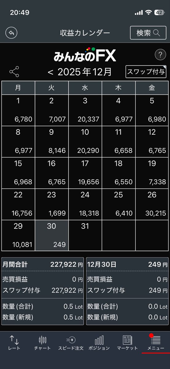 TosaMonster's tweet photo. 今年は過去最高の収益でした。スワポ４口座で年収500万円を超えることができたが、税金も100万円。。。。順調に複利で増やすが、税金対策を考えるのが、来年の目標としよう。どなたか、御教授を御願いします！ https://t.co/rcjKZjQh5B