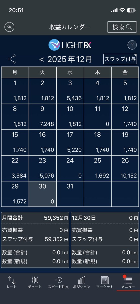 TosaMonster's tweet photo. 今年は過去最高の収益でした。スワポ４口座で年収500万円を超えることができたが、税金も100万円。。。。順調に複利で増やすが、税金対策を考えるのが、来年の目標としよう。どなたか、御教授を御願いします！ https://t.co/rcjKZjQh5B