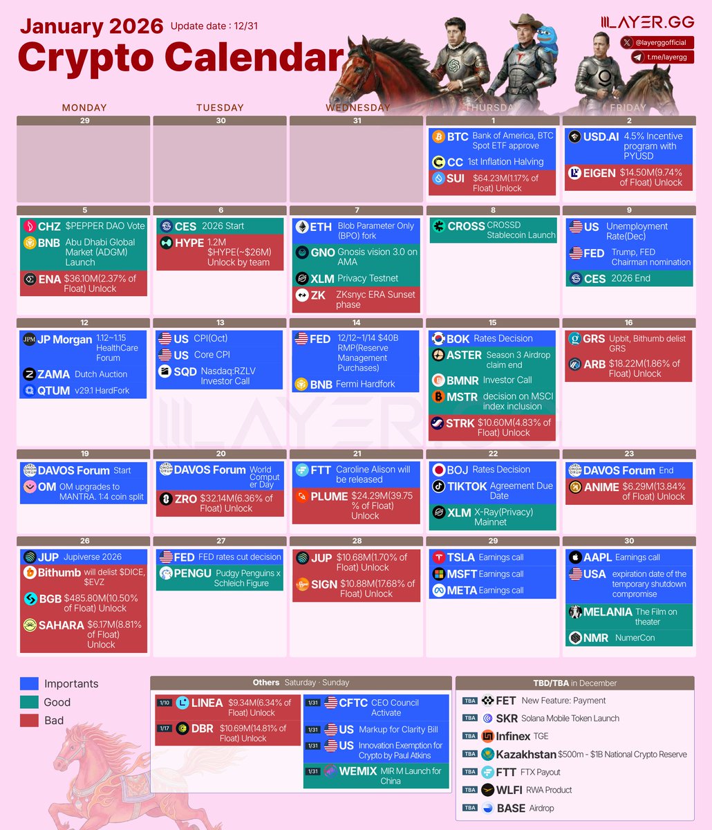 🗓 2026 Crypto January Calendar

Happy New Year! 
As January 1st is a day off, I’m greeting you a bit early.
May everything you do turn out well.

Jan 1: 🇺🇸Bank of America(BOA) - BTC Spot ETF approve
Jan 1: Canton($CC) - 1st Inflation Halving
Jan 1: SUI - $64.23M(1.17% of Float)