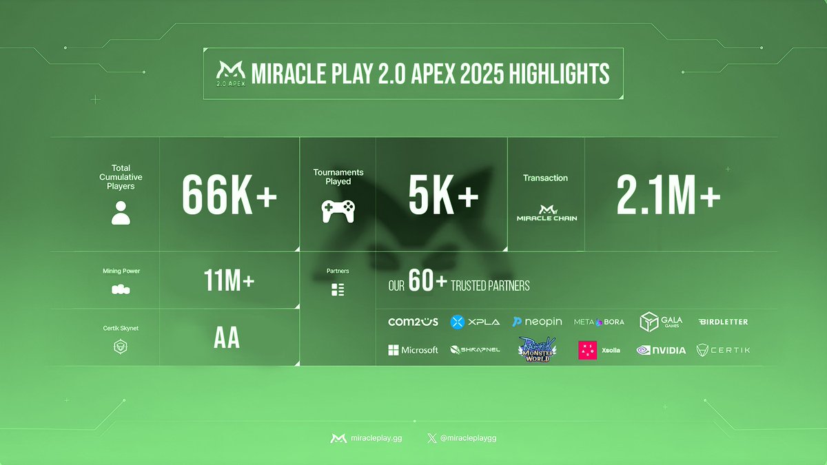 🌟 MIRACLE PLAY 2.0 APEX — 2025 Highlights 🌟

This year marked the launch of 2.0 APEX, and the response from our community has been nothing short of inspiring.
Thousands of players stepped into the world of AI Agent Gaming, crafting strategies, building agents, and bringing an
