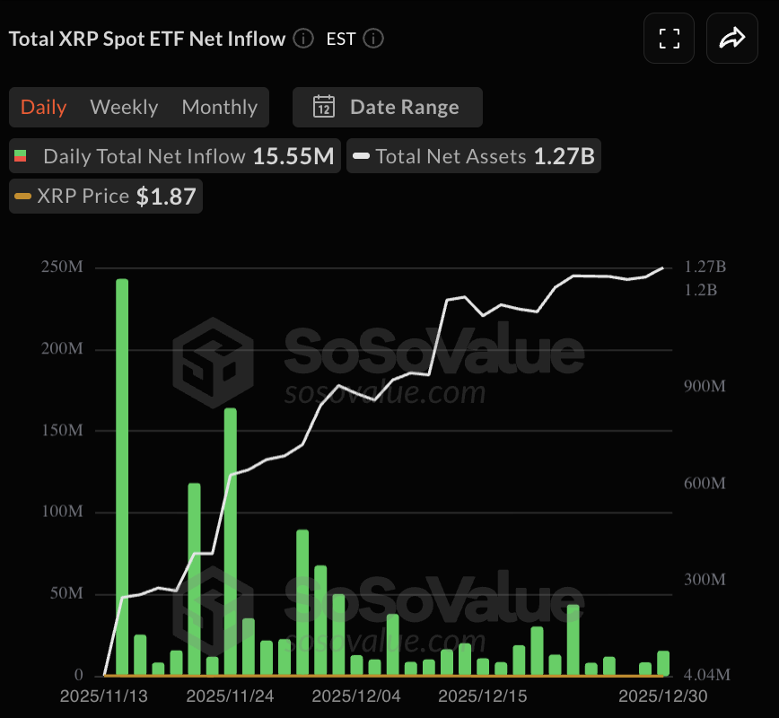 🥔CRIPTOVALUTE : "ETF XRP Spot: 30 Giorni di Afflussi Netti Sostenuti dagli Investitori"