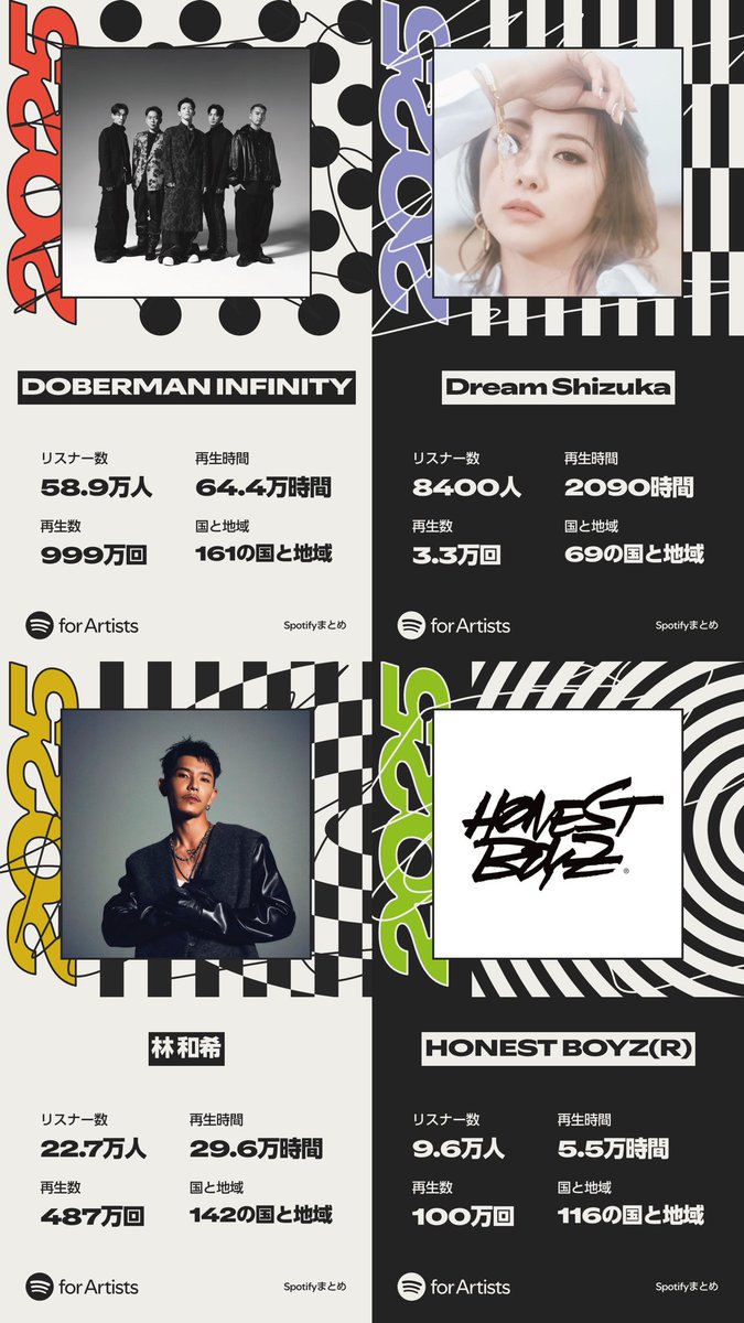 LDH_Records's tweet image. #Spotifyまとめ
2025年もLDH Recordsアーティスト達の楽曲を沢山聴いていただき本当にありがとうございました💿✨

来年の作品と活動も是非お楽しみにしていただけると嬉しいです😊🎶

Thank you for listening!!

@SpotifyJP
#SpotifyWrapped  
#2025ArtistWrapped