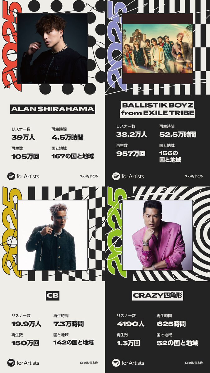 LDH_Records's tweet image. #Spotifyまとめ
2025年もLDH Recordsアーティスト達の楽曲を沢山聴いていただき本当にありがとうございました💿✨

来年の作品と活動も是非お楽しみにしていただけると嬉しいです😊🎶

Thank you for listening!!

@SpotifyJP
#SpotifyWrapped  
#2025ArtistWrapped