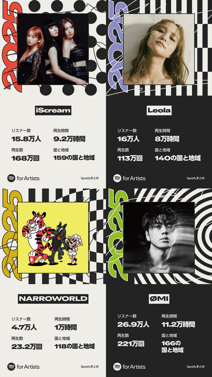 LDH_Records's tweet image. #Spotifyまとめ
2025年もLDH Recordsアーティスト達の楽曲を沢山聴いていただき本当にありがとうございました💿✨

来年の作品と活動も是非お楽しみにしていただけると嬉しいです😊🎶

Thank you for listening!!

@SpotifyJP
#SpotifyWrapped  
#2025ArtistWrapped