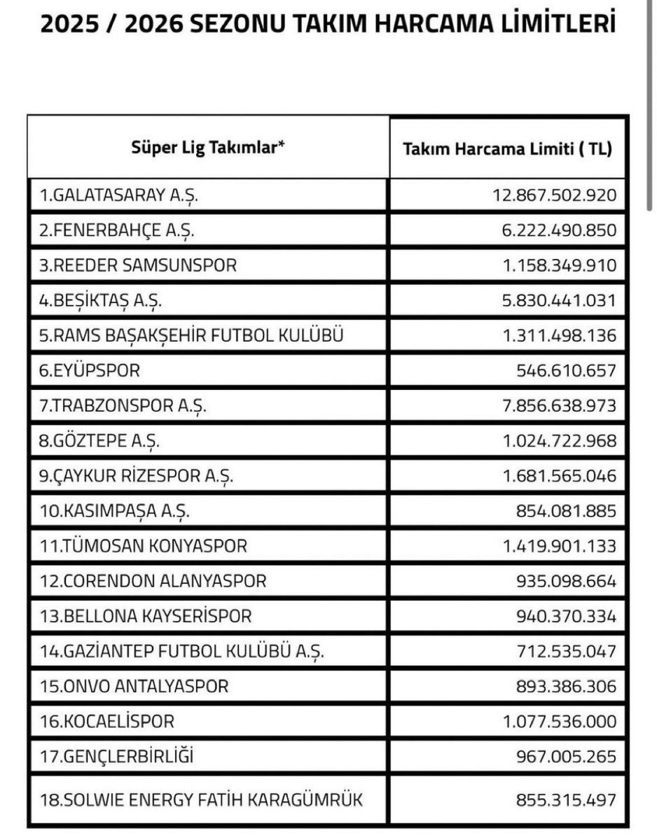 AlimHasimoglu's tweet image. 🚨TFF,  Süper Lig ekiplerinin 2025-2026 sezonu kış transfer dönemi harcama limitlerini açıkladı. 

ℹ️ En fazla harcama limiti Galatasaray'a, en düşük harcama limiti ise Eyüpspor'a verildi.