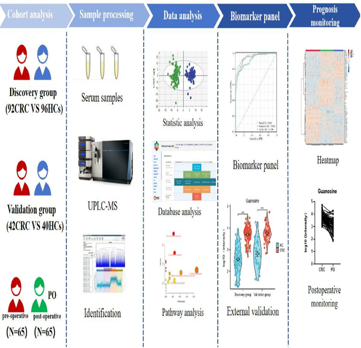 BMC_series's tweet image. Can metabolomics transform cancer detection? A #BMCCancer study reports a metabolite panel that accurately differentiates colorectal cancer cases (AUC &amp;gt;0.94). Guanosine &amp;amp; Tyr–Ser emerge as promising biomarkers for diagnosis and monitoring. #CancerResearch #Metabolomics #BMCCancer