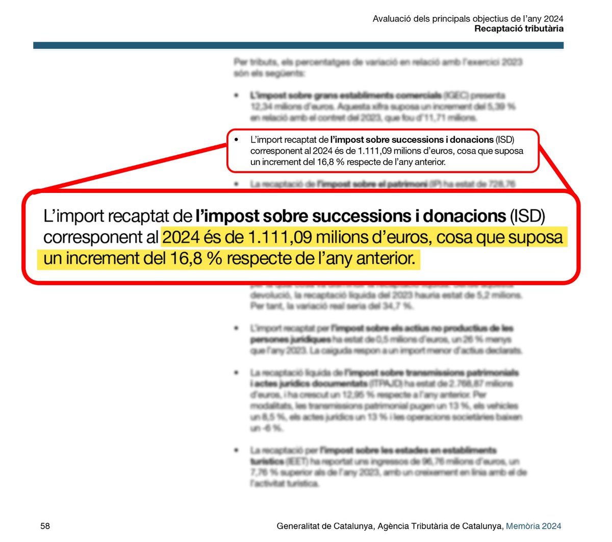 oriolges's tweet image. El @govern de @salvadorilla recull els fruits de l'increment salvatge de l’impost sobre successions que @QuimTorraiPla i @JuntsXCat van aprovar en plena pandèmia.

💸 De 561,5 milions recaptats el 2019, a 1.111,09 l'any 2024.

Cal suprimir aquest impost profundament injust i…