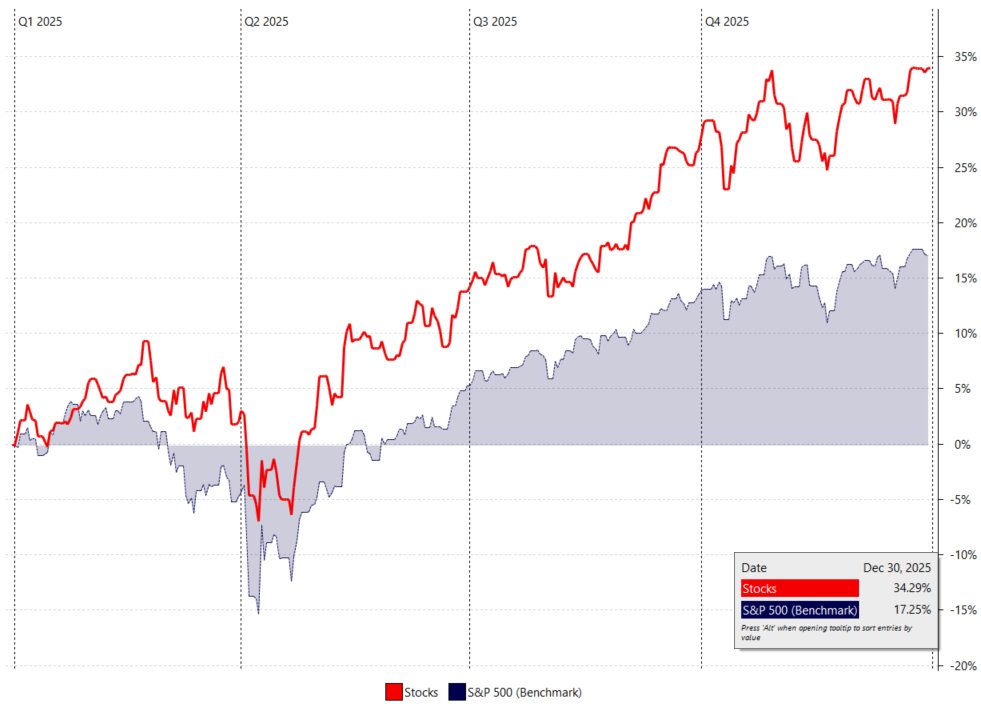 mguada88's tweet photo. 2025 wrap-up: clearly ahead of the index.
- Outperformance since tracking began: portfolio consistently above the S&P 500.
- 2025 in particular: +34.3% vs +17.3% for the S&P 500 — almost 2x the index.
- Not a smooth ride, not always comfortable, but discipline and patience paid off.

Current portfolio allocation:
- Alphabet 20.32% — $GOOGL #Alphabet
- Meta Platforms 14.85% — $META #Meta
- Microsoft 12.28% — $MSFT #Microsoft
- LVMH 11.34% — $MC.PA #LVMH
- Novo Nordisk 10.13% — $NVO #NovoNordisk
- ASML 7.71% — $ASML #ASML
- The Italian Sea Group 6.94% — $TISG.MI #TheItalianSeaGroup
- Atlas Engineered Products 5.63% — $AEP.V #AtlasEngineeredProducts
- Teleperformance 5.55% — $TEP.PA #Teleperformance
- Constellation Software 5.24% — $CSU.TO #ConstellationSoftware

Looking into 2026:
- A more demanding environment.
- Eyes wide open on valuations, margins, and global risks.
- Many international holdings will need to be reassessed with higher standards.

The goal remains the same: protect capital and keep beating the market.

#Investing #Stocks #Portfolio