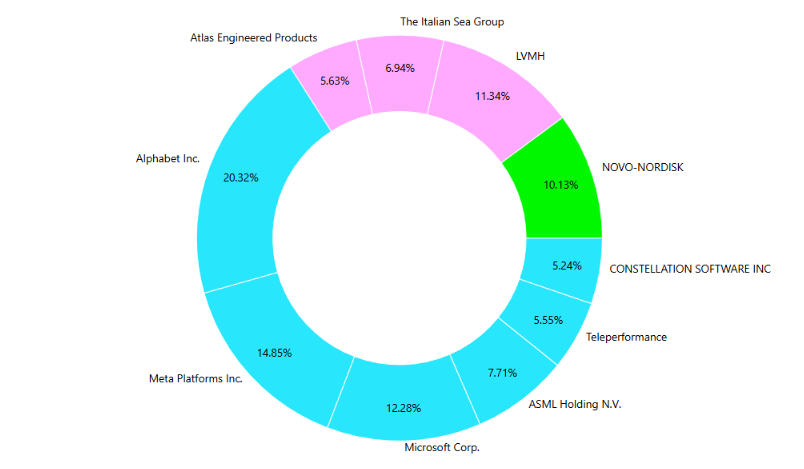 mguada88's tweet photo. 2025 wrap-up: clearly ahead of the index.
- Outperformance since tracking began: portfolio consistently above the S&P 500.
- 2025 in particular: +34.3% vs +17.3% for the S&P 500 — almost 2x the index.
- Not a smooth ride, not always comfortable, but discipline and patience paid off.

Current portfolio allocation:
- Alphabet 20.32% — $GOOGL #Alphabet
- Meta Platforms 14.85% — $META #Meta
- Microsoft 12.28% — $MSFT #Microsoft
- LVMH 11.34% — $MC.PA #LVMH
- Novo Nordisk 10.13% — $NVO #NovoNordisk
- ASML 7.71% — $ASML #ASML
- The Italian Sea Group 6.94% — $TISG.MI #TheItalianSeaGroup
- Atlas Engineered Products 5.63% — $AEP.V #AtlasEngineeredProducts
- Teleperformance 5.55% — $TEP.PA #Teleperformance
- Constellation Software 5.24% — $CSU.TO #ConstellationSoftware

Looking into 2026:
- A more demanding environment.
- Eyes wide open on valuations, margins, and global risks.
- Many international holdings will need to be reassessed with higher standards.

The goal remains the same: protect capital and keep beating the market.

#Investing #Stocks #Portfolio