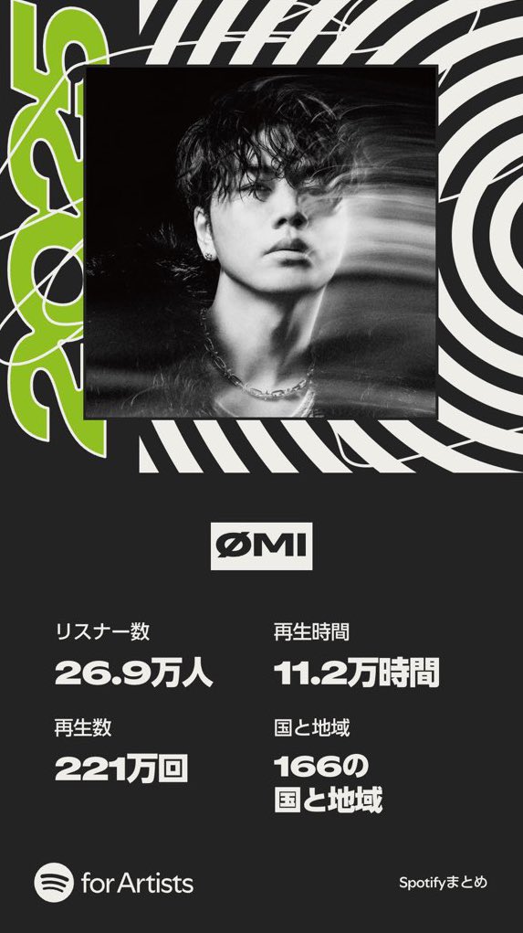 omichan_xxx's tweet image. Lレコさん待ってた❕
臣ちゃん、去年よりリスナー数も再生数も時間も聴かれた地域も増えていて本当に嬉しい😭
臣ちゃんの歌声が音楽がグローバルに沢山の人に広がり聴かれた事実大切にし続ける
ありがとう これからもよろしくね臣ちゃん
#SpotifyWrapped #Spotifyまとめ #ØMI
x.com/ldh_records/st…
