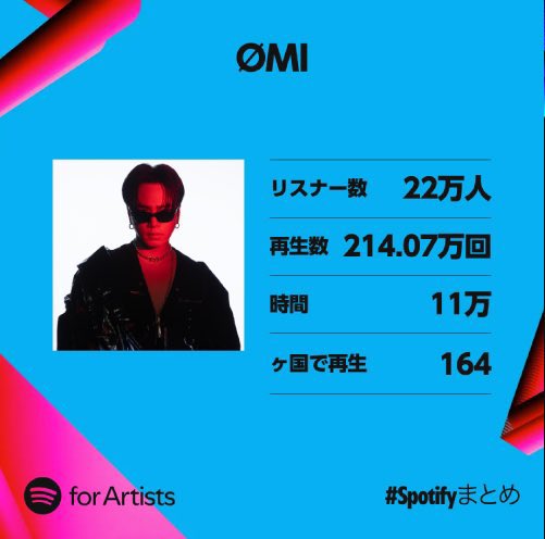 omichan_xxx's tweet image. Lレコさん待ってた❕
臣ちゃん、去年よりリスナー数も再生数も時間も聴かれた地域も増えていて本当に嬉しい😭
臣ちゃんの歌声が音楽がグローバルに沢山の人に広がり聴かれた事実大切にし続ける
ありがとう これからもよろしくね臣ちゃん
#SpotifyWrapped #Spotifyまとめ #ØMI
x.com/ldh_records/st…