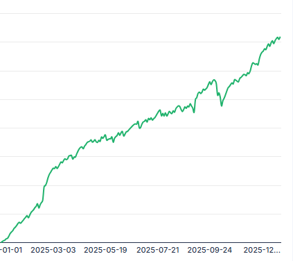 Closing out 2025 as the best trading year in my career.

I have been trading for 7 years now and I feel like this was the year that everything really "clicked" together 

As always a huge thank you to <a href="/AT09_Trader/">AT09</a> &amp; <a href="/modern_rock/">Modern_Rock</a>   for always being a great mentors &amp; even better