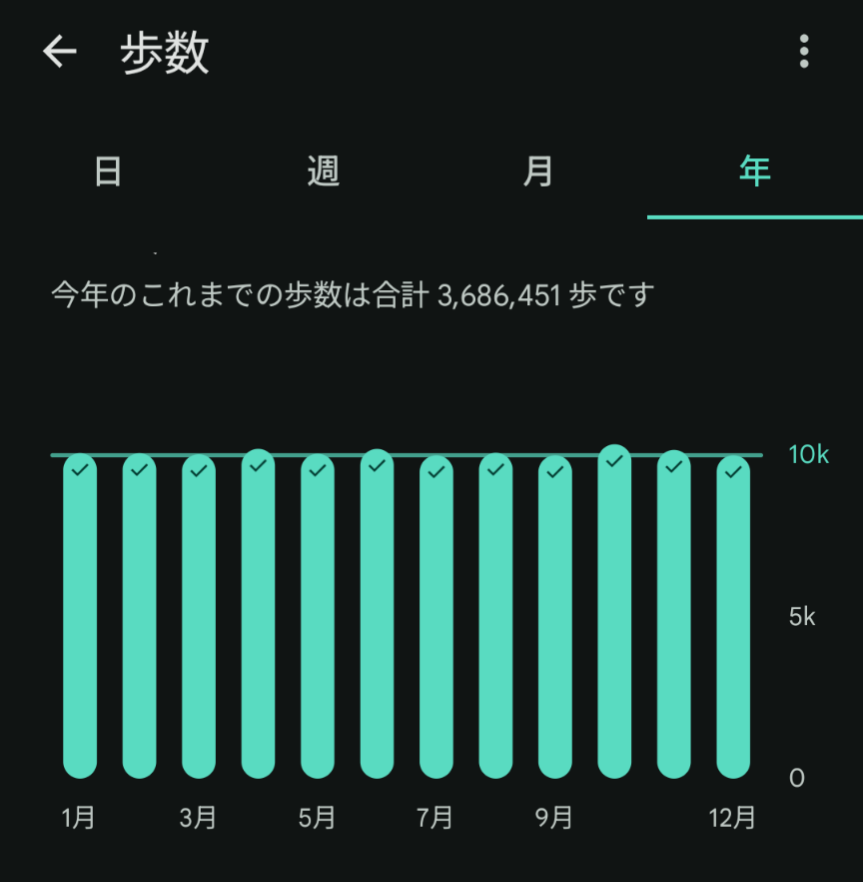 acomacom's tweet photo. 2025年、平均1万歩/月を達成。やったね。 https://t.co/aOfhG0ejih