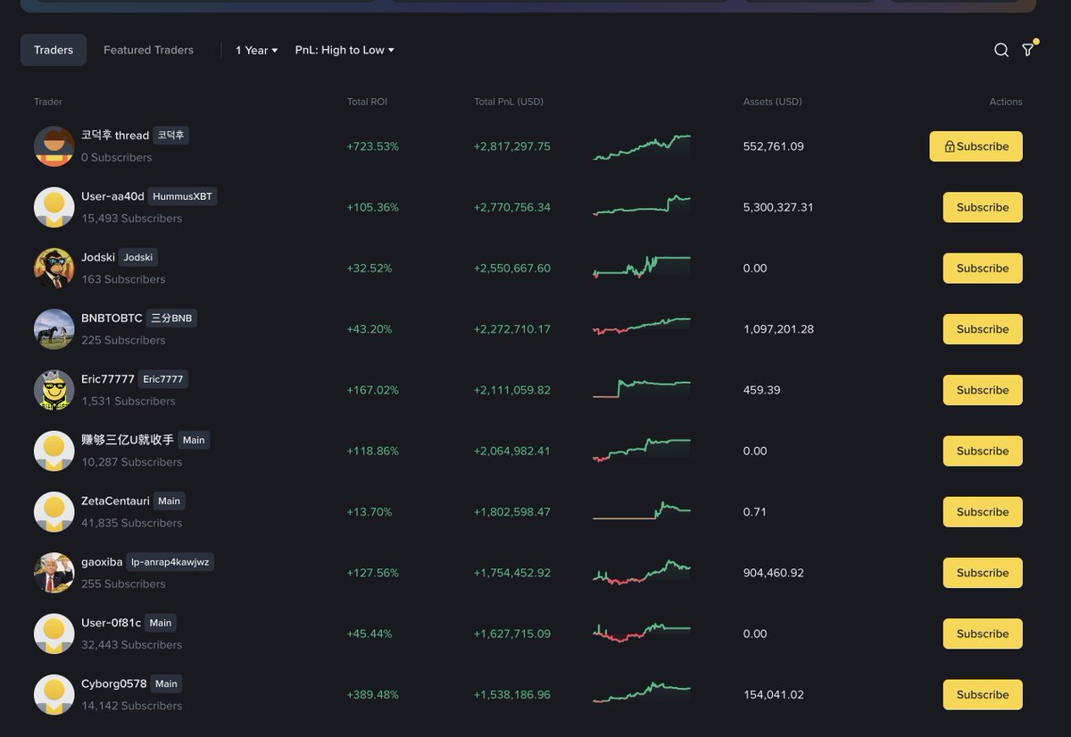 2025 was a decent year. made this account with a goal to topping the public leaderboards and I'm proud to reaching 2nd on the Binance SM leaderboard for the year

I've gone flat for NYE - will likely rebalance my capital differently in 2026 across Binance &amp; Bybit - so for my gang