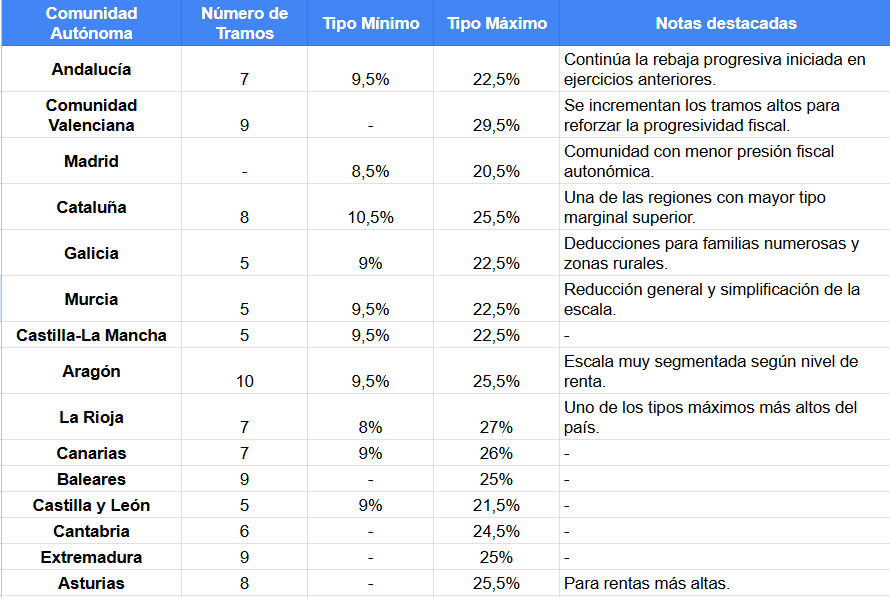 La Comunitat Autònoma amb els tipus de l'IRPF més alt en gairebé tots els trams. A més, amb les deduccions més baixes.