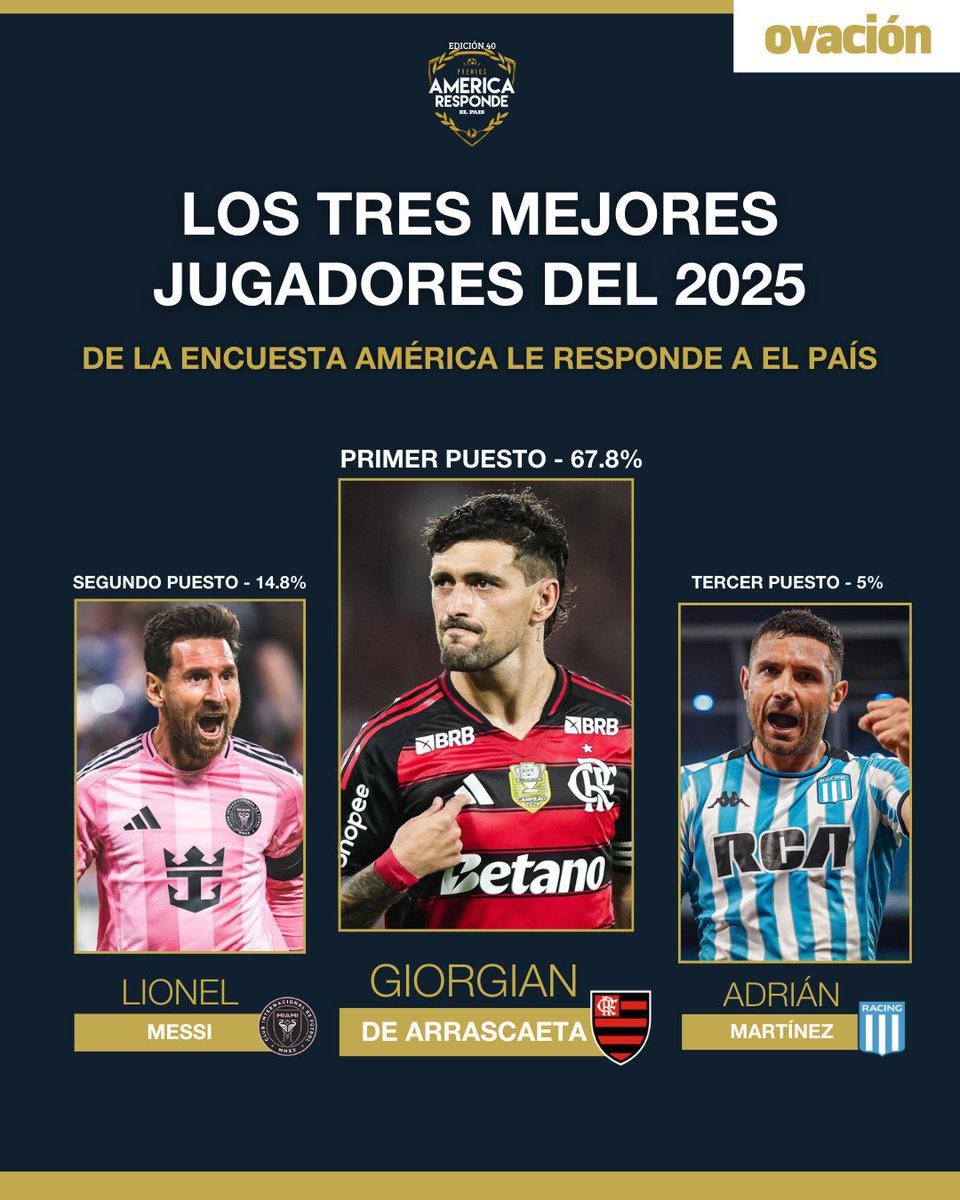 futebol_info's tweet image. OFICIAL! Arrascaeta, do Flamengo, supera Messi e é eleito o Rei da América em 2025! 👑

📸 Ovación