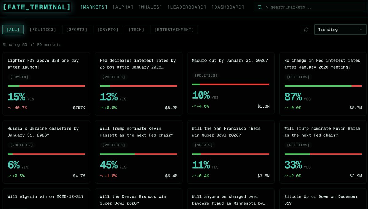 FateTerminal's tweet image. Try Out Our Terminal Today, To Get Early Alpha On The Top Picks That Smart Money Investors Are Buying! 🤓

fateterminal.com

$FATE #Polymarket #kalshi