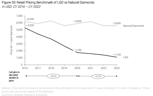 tamoharainv's tweet photo. Yeh #heera, #heera nahi hai!

Lab-grown diamond prices have corrected by nearly 80% versus natural diamonds since 2016. And the advent of ##LGDs has resulted in Natural diamond grossly underperforming gold’s 17%+ CAGR over the last decade.

Source: Redseer Research https://t.co/ksVKZzjeUS