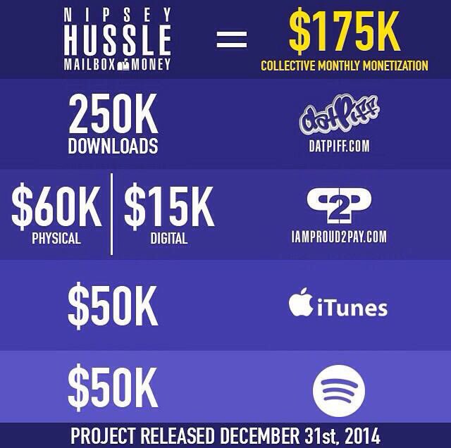 HussleForever's tweet image. 11 years today since Nipsey released “Mailbox Money” mixtape 🏁

- Sold 60 physical copies = $60,000
- Made $175,000 within the first month
- Sold $15,000 digital copies
- $50,000 from iTunes/Spotify
- 250k free downloads = Datpiff.com
#LLNH #Proud2Pay