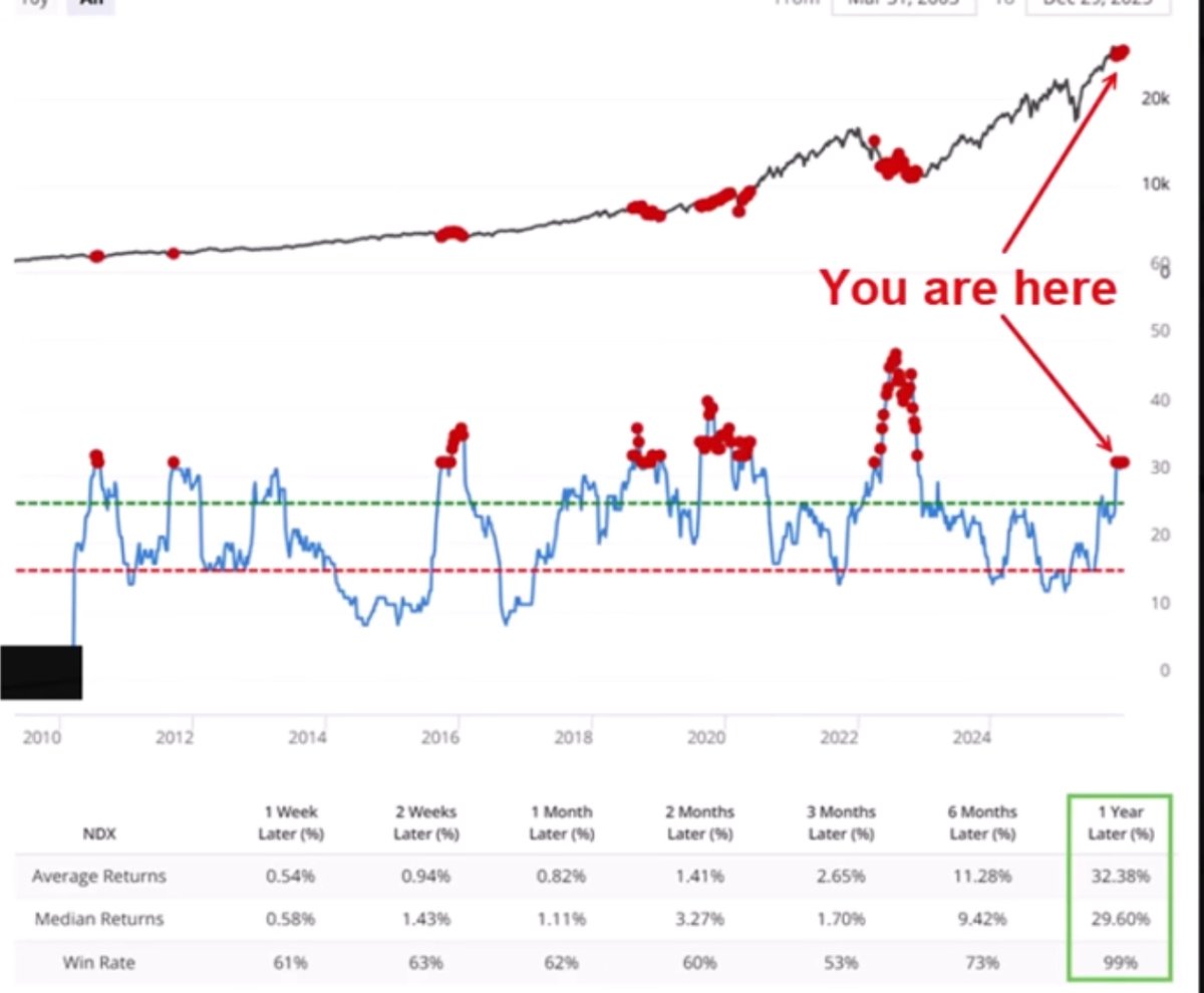 La burbuja tiene cuerda

Estás de resaca y quieres leer algo que te pondrá bullish? Pues quédate y yo te enseño un par de gráficas que te gustarán! Vamos con ello 👇

🟠 Como se encuentra la burbuja de la IA

En este apartado os enseño un gráfico donde vemos una diferencia