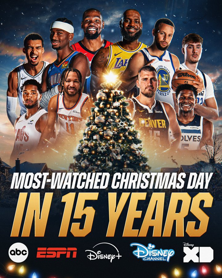 The NBA says it just had its most-watched Christmas Day in 15 years ... excluding the 2011-12 season when Christmas Day was also Opening Day after a work stoppage.

More than 47 million viewers on Dec. 25 according to the NBA's figures ... plus that 56/16/15 from Nikola Jokić.