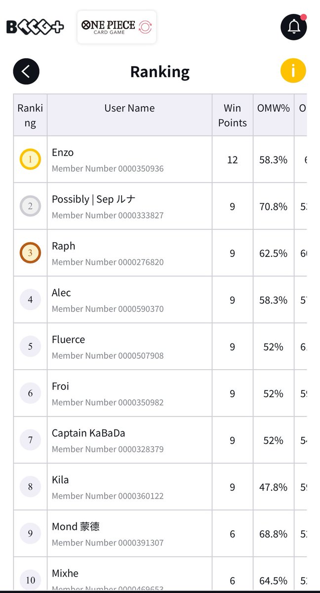 2025 was a year of progress and hard work for me in OPCG.

From always getting 0-3 at flagships to consistent top 8! 

I also wanna thank these people who helped and taught me how to remove my bad habits from the game. 

On to the next chapter!

Possibly! 🫶