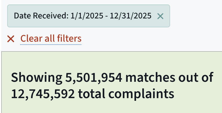 While they try to destroy the CFPB, people have never needed it more. I just checked - complaints *doubled* in 2025 from 2.7M to 5.5M. When money gets tight, people turn to CFPB for help. We can't let them dismantle the one tool protecting families from predatory practices.