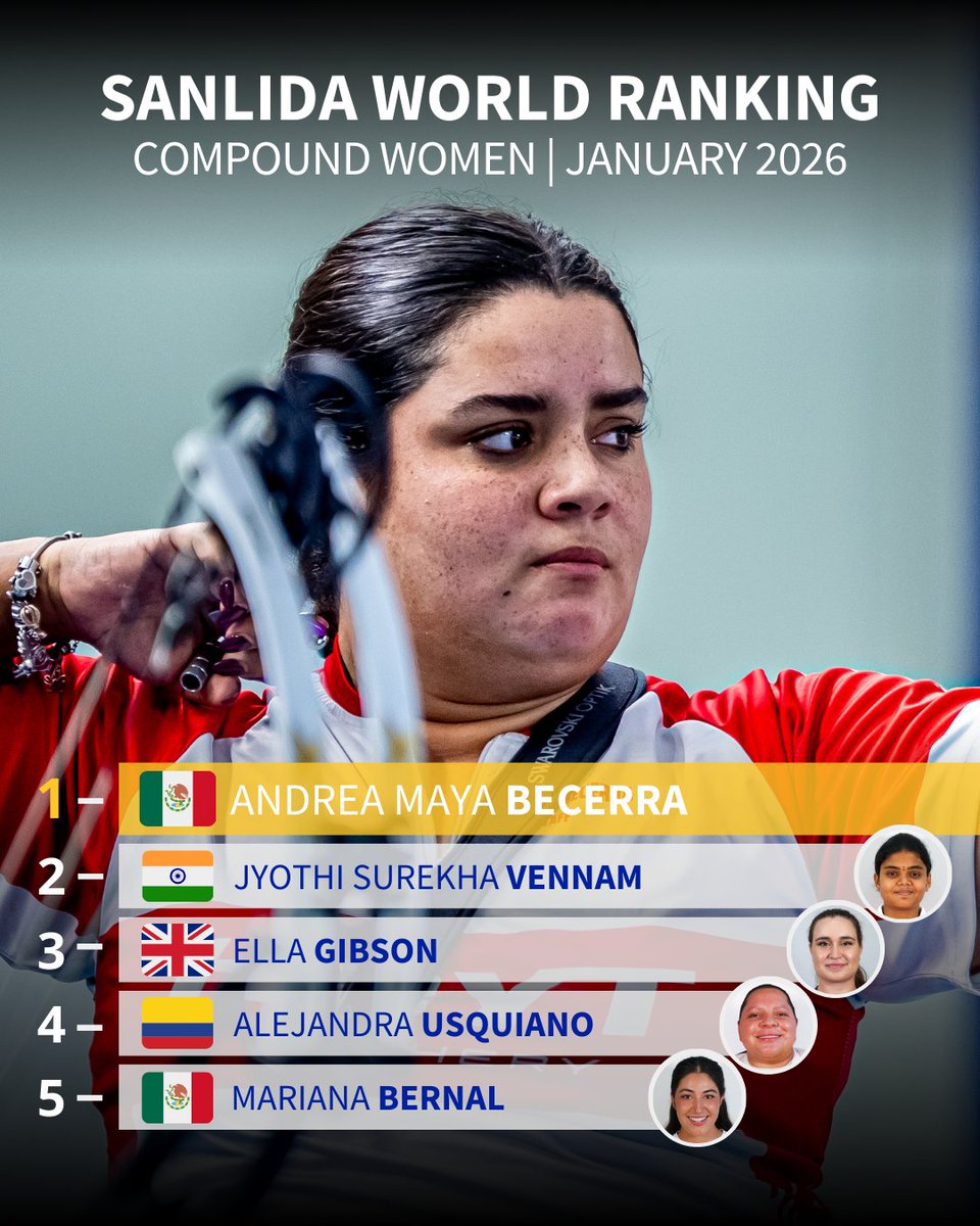 worldarchery's tweet photo. A year later, a different summit. ✨
The Sanlida world ranking welcomes the new year with a different set of leaders from January 2025. 💥

#worldranking https://t.co/aC4nU6QONV