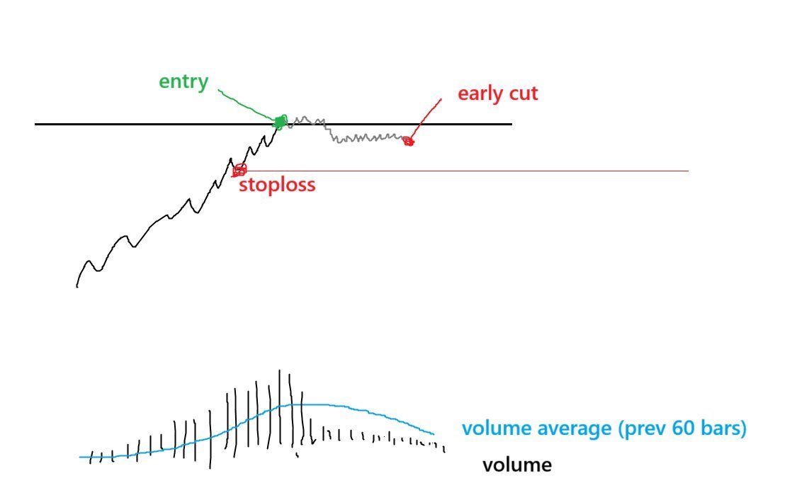Cutting a Trade before the Stoploss is Hit

A big sign that my breakout trade idea is wrong is if:
- the volume suddenly dries out
- the price action gets slower and choppier over time

Visualized ↓