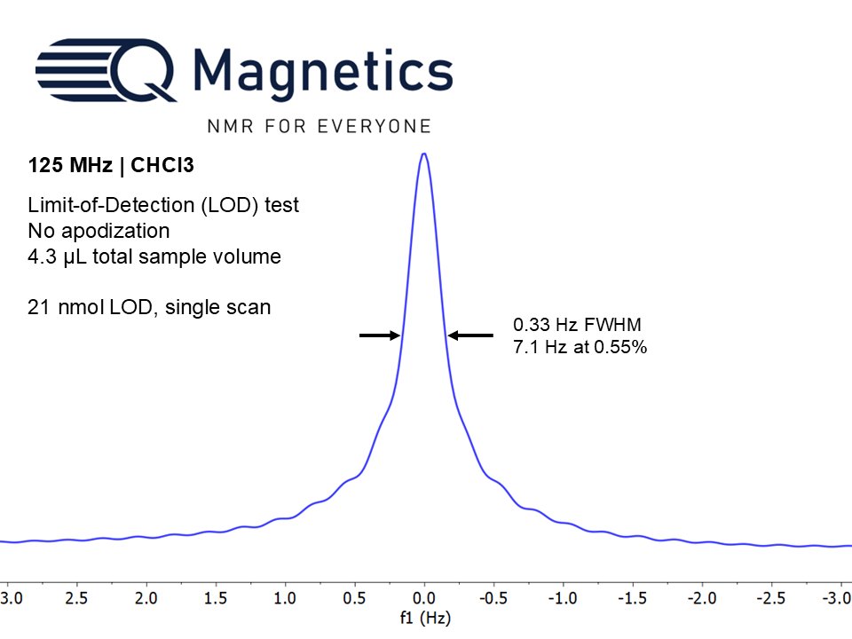 QMagnetics's tweet photo. Our New Year's resolution at Q Magnetics is 0.33 Hz FWHM, with the highest benchtop NMR dispersion available. This figure demonstrates a single-scan limit-of-detection of 21 nmol, with a total sample volume of just 4.3 μL.  #NMRchat #Chemisty @QMagnetics https://t.co/ZoEuPyZmnP