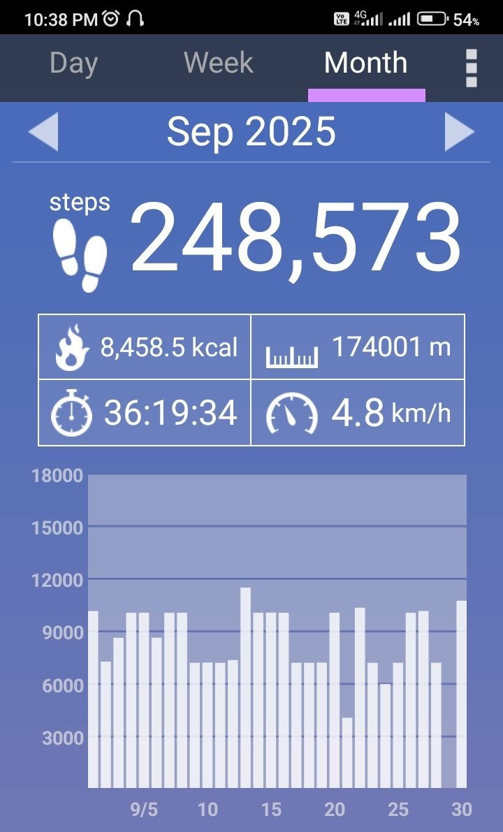 KannaMosaan's tweet image. #WalkingChallenge - 2025

2025 - 12 Months summary

Dis.   -  1581 km ( 4.3 km / day )

Hrs    -  348.6 hrs  ( 0.955 hr / day )

Steps - 2258751 ( 6188 stps / day )

Avg . Speed - 4.6 km / hr

Day 304 / 365 ( 365 )

Absent - 61 days

#DailyWalking