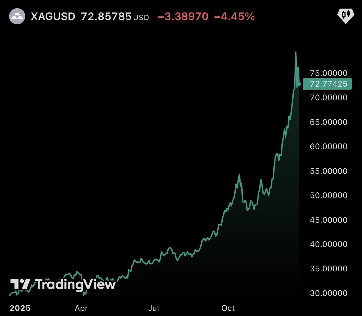 🇺🇸비트코인, 은 시총에 맞추려면 19만달러 필요 https://t.co/S3IFYQcTE9