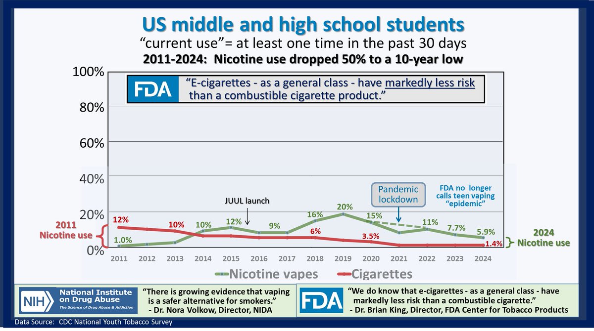 Over the past decade:
- Teen cigarette smoking dropped 90% to a 50-yr low
- Under-age use shifted from deadly to safer
- Teen nicotine use dropped 50% to an all-time low

But <a href="/BloombergDotOrg/">Bloomberg Philanthropies</a> wants you to be alarmed.