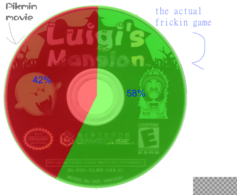 Reminder that the Pikmin movie takes up almost half of the luigis mansion disk