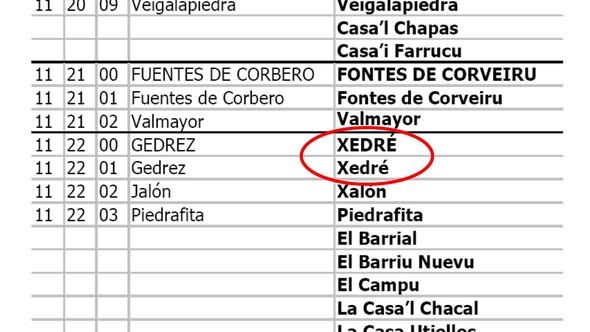 XuanNelGonzali's tweet photo. (...)l'Ayuntamientu Cangas del Narcea aprueba en setiembre del 2008 l'ÚNICU nome ya OFICIAL de XEDRÉ ya faen lo que-yos de los tolanos/ovarios, porqu'incumplir la llegalidá/llei nun tien concecuencies namái que pa los de siempres. 🤮🤮🤮
#Cangas #Asturies https://t.co/kTk9MzZTjg
