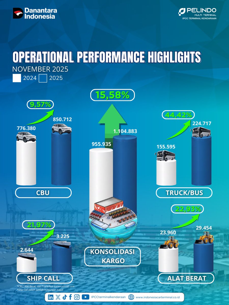 Operational Performance Highlights | November 2025

Sepanjang November 2025, kinerja operasional menunjukkan pertumbuhan yang konsisten dan positif dibandingkan periode yang sama tahun 2024. Berikut rangkumannya;