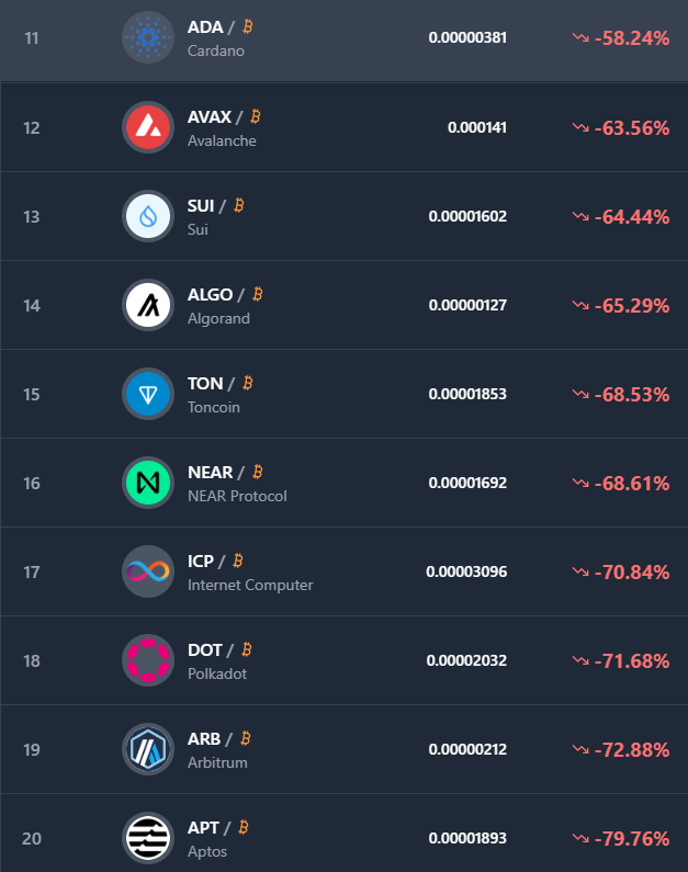 Zero2HeroZombie's tweet photo. 2025 has been horrible for most Altcoins VS $BTC:
$APT – 79.76% 📉
$VET -74.38%📉
$ARB – 72.88% 📉
$FIL -72.49%📉
$DOT – 71.68% 📉
$ICP – 70.84% 📉
$NEAR – 68.61% 📉
$TON – 68.53% 📉
$ATOM -67.55%📉
$ALGO – 65.29% 📉
$SUI – 64.44% 📉
$AVAX – 63.56% 📉
$DOGE -60.52%📉
$XTZ -58.85%📉
$ADA – 58.24% 📉
$HBAR – 57.86% 📉
$UNI -53.83%📉
$AAVE – 50.19% 📉
$TAO – 47.38% 📉
$XLM – 35.98% 📉
$LINK – 35.95% 📉
$SOL – 32.01% 📉
$CAKE -20.55%📉
$LTC – 19.69% 📉
$XRP – 5.87% 📉
$ETH – 5.11% 📉
$TRX +20.63% 📈
$BNB +32.12%📈
$XMR +147.12%📈
$ZEC +854.22%📈