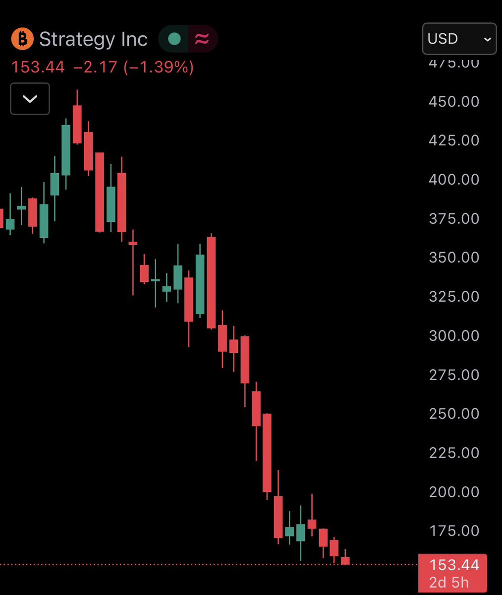 🐂BULL THEORY : Crollo di MSTR: -66% in sei mesi e perdita di quasi 90 miliardi di dollari