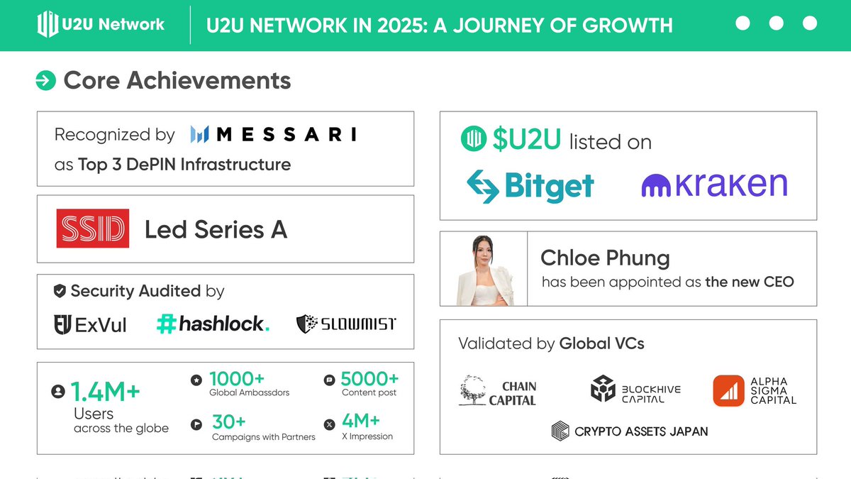 web3ladybug's tweet photo. 2025 wasn’t about noise.
It was about showing up, even when progress was quiet.

U2U kept building. 
The community kept believing.

If this is how the foundation looks, 2026 should be interesting 

Let's see what lights up 💚

@u2u_xyz #U2U https://t.co/SIT9vE7aLJ