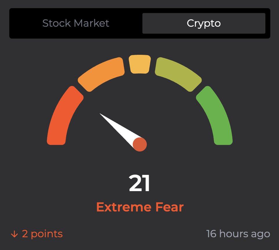 🚨Bureau : "Il Divario di Sentiment tra Criptovalute e Azioni: Paura Estrema nelle Criptovalute, Neutro nel Mercato Azionario"