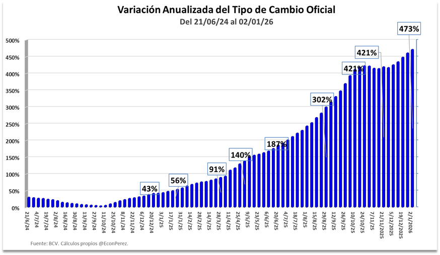 EconPerez's tweet photo. El TC oficial cierra 2025 en 298,24, lo que significó un alza de 474% y una depreciación de -82,5%, con respecto al cierre de 2024 de 51,93. 

En un año, el TC acumula un ascenso de 474%, sin considerar la brecha, lo que debería motivar medidas económicas que no llegan.

1/3 https://t.co/Zjvumfvxuw
