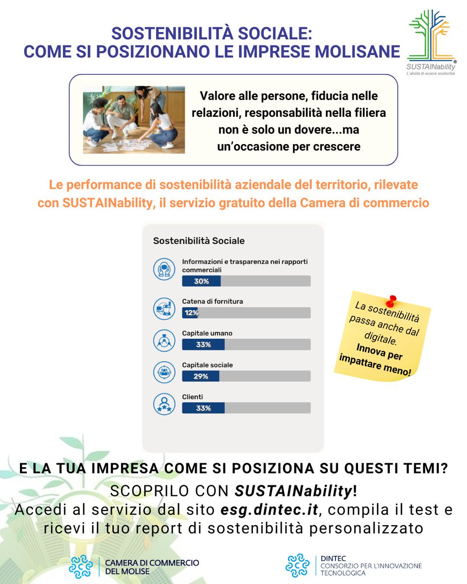 Le aziende molisane si stanno impegnando sul fronte della sostenibilità sociale, investendo nel capitale umano e nel benessere collettivo. ♻️
Scopri come la tua impresa si posiziona su questi temi e quali opportunità di miglioramento cogliere👉 shorturl.at/MtJYJ