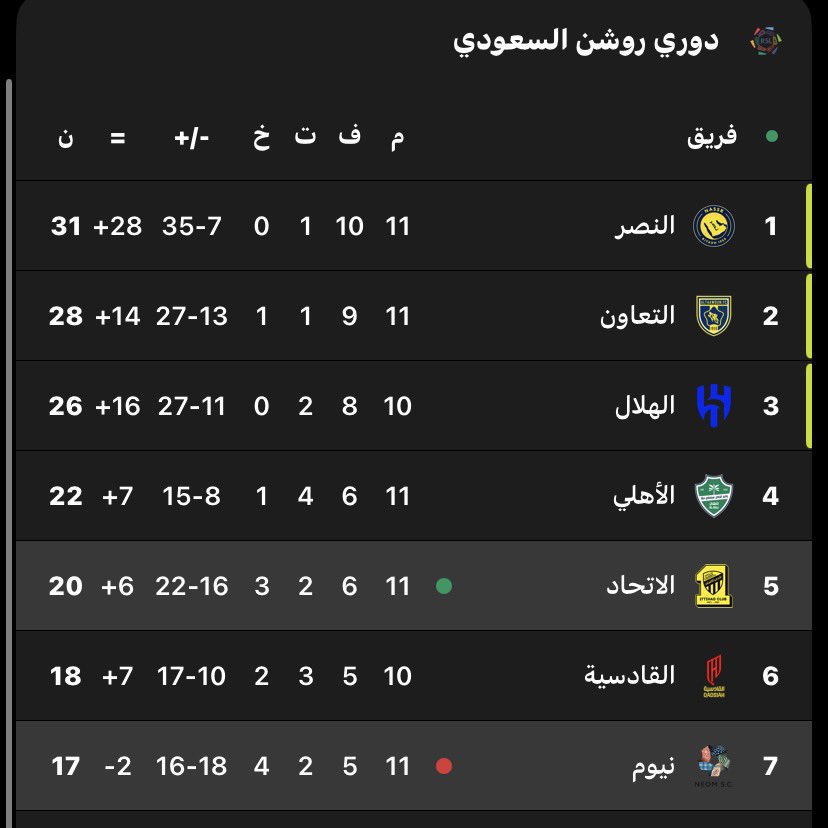 الخامس و 20 نقطة ؟ الوعد نهاية الدوري 🤌🏻
