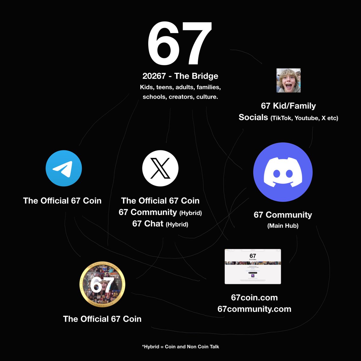 67 Community Community on X - 10.4K Members