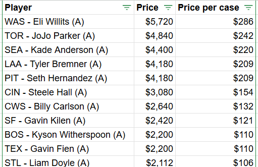 2026 Bowman Draft - Here are the top 11 names (>$100 per case) for a 20 case breaker's delight PYP on Fanatics Live.