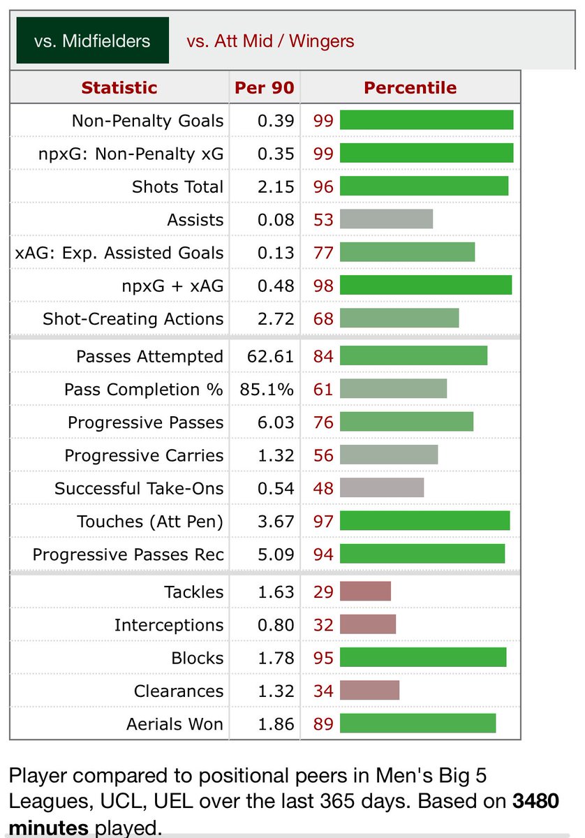GonesArea's tweet image. 𝗧𝗢𝗟𝗜𝗦𝗦𝗢 𝗣𝗔𝗥𝗠𝗜 𝗟𝗘𝗦 𝗠𝗜𝗟𝗜𝗘𝗨𝗫 𝗤𝗨𝗜 𝗠𝗔𝗥𝗤𝗨𝗘𝗡𝗧 𝗟𝗘 𝗣𝗟𝗨𝗦 𝗘𝗡 𝗘𝗨𝗥𝗢𝗣𝗘 ! 🎯

Les statistiques folles de Corentin Tolisso 📊

- Top 1% des milieux de terrain qui marquent le plus de buts en Europe

- Top 1% en buts attendus et en tirs cadrés 

-Top…