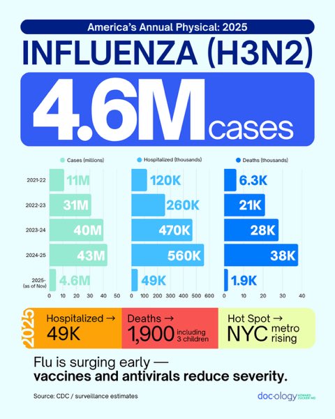 howardzuckermd's tweet photo. Influenza…. (cont’d)…. https://t.co/zg1anG7TLn