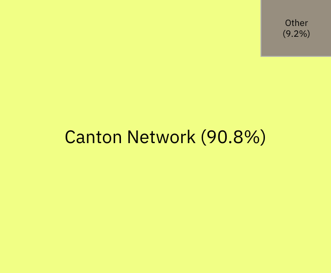 I fixed it

<a href="/CantonNetwork/">Canton Network</a> $CC